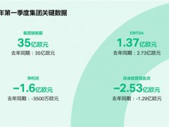 財報：科思創(chuàng)實(shí)現(xiàn)2025平穩(wěn)開局，聚焦轉(zhuǎn)型與戰(zhàn)略實(shí)施